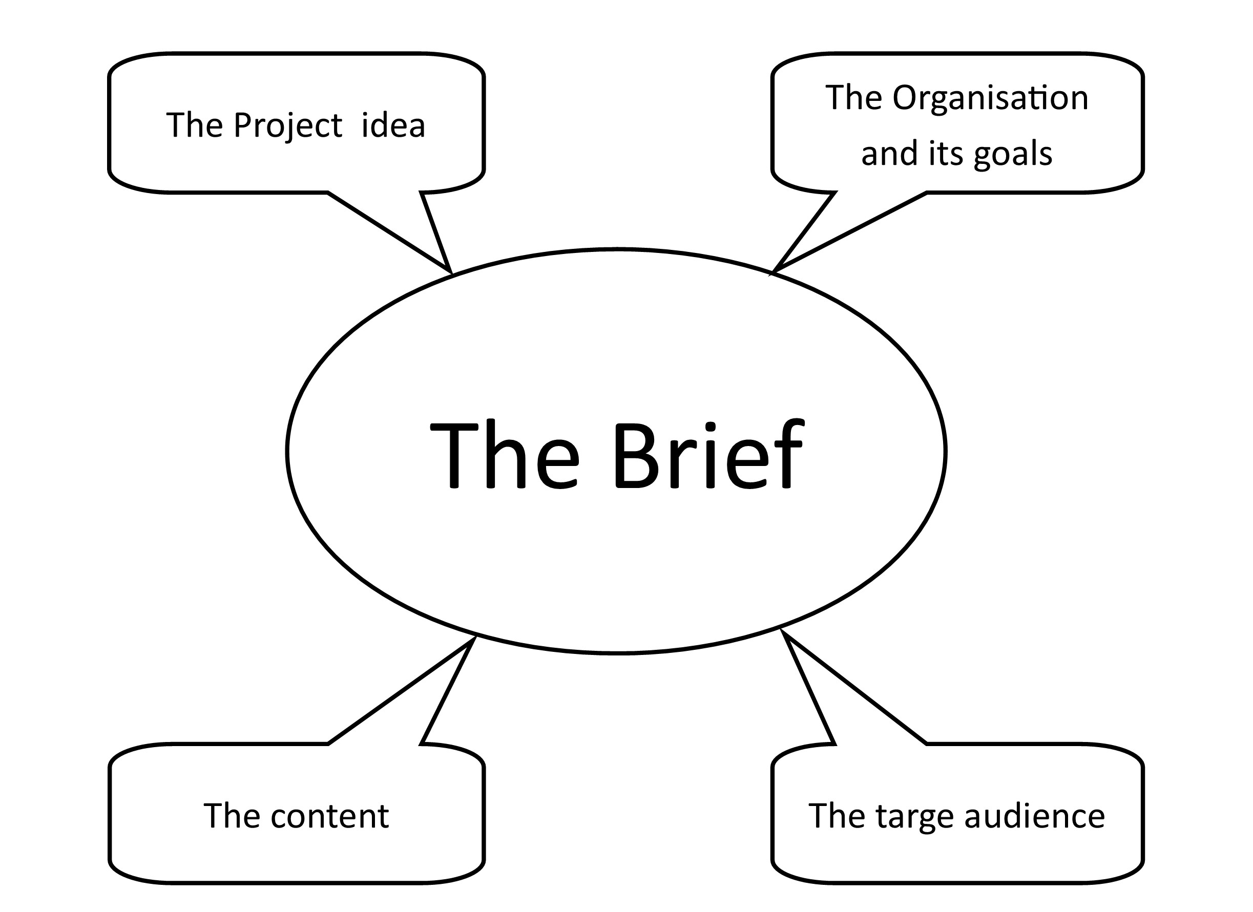 The brief lays the foundations of the project.